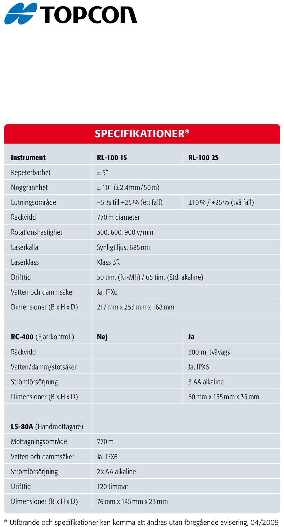 300, 600, 900 v/min Synligt ljus, 685 nm Klass 3R 50 tim. (Ni-Mh) / 65 tim. (Std.