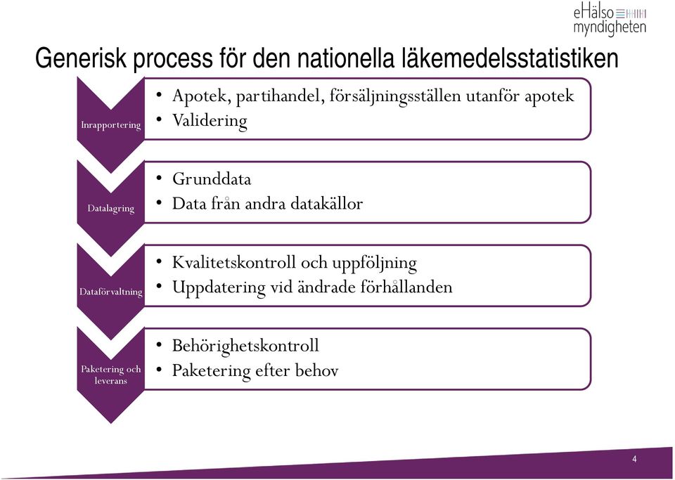 från andra datakällor Dataförvaltning Kvalitetskontroll och uppföljning Uppdatering