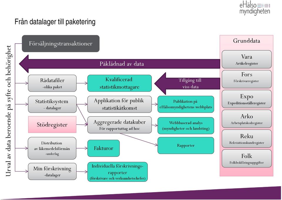 hoc Fakturor Individuella förskrivningsrapporter (förskrivare och verksamhetschefer) Tillgång till viss data Publikation på ehälsomyndighetens webbplats Webbbaserad analys (myndigheter och