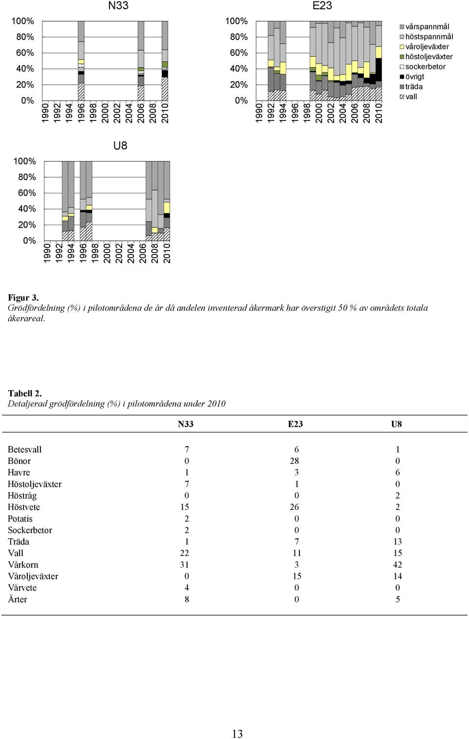 Grödfördelning (%) i pilotområdena de år då andelen inventerad åkermark har överstigit 50 % av områdets totala åkerareal. Tabell 2.