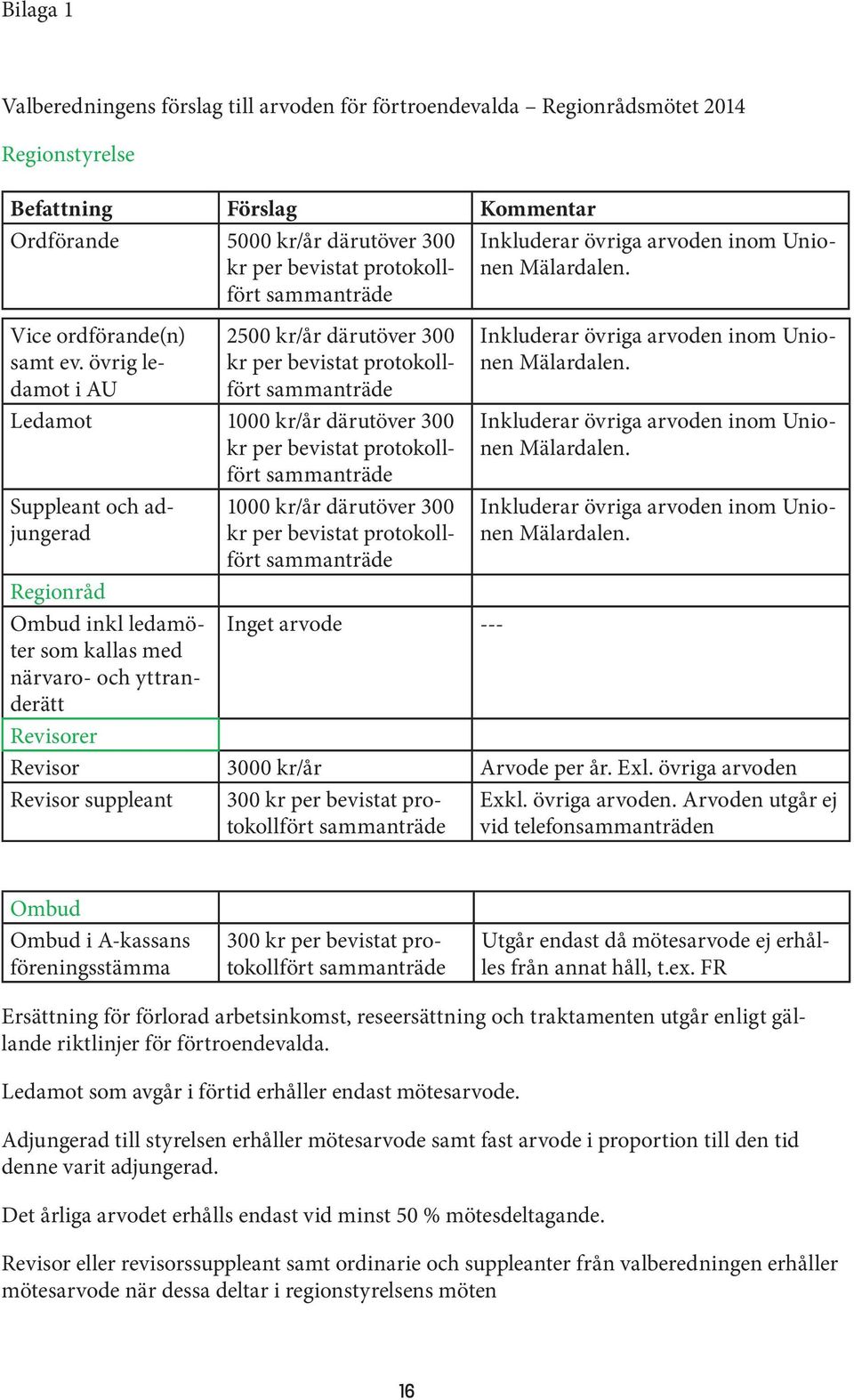 övrig ledamot i AU 2500 kr/år därutöver 300 kr per bevistat protokollfört sammanträde Ledamot 1000 kr/år därutöver 300 kr per bevistat protokollfört sammanträde Suppleant och adjungerad 1000 kr/år