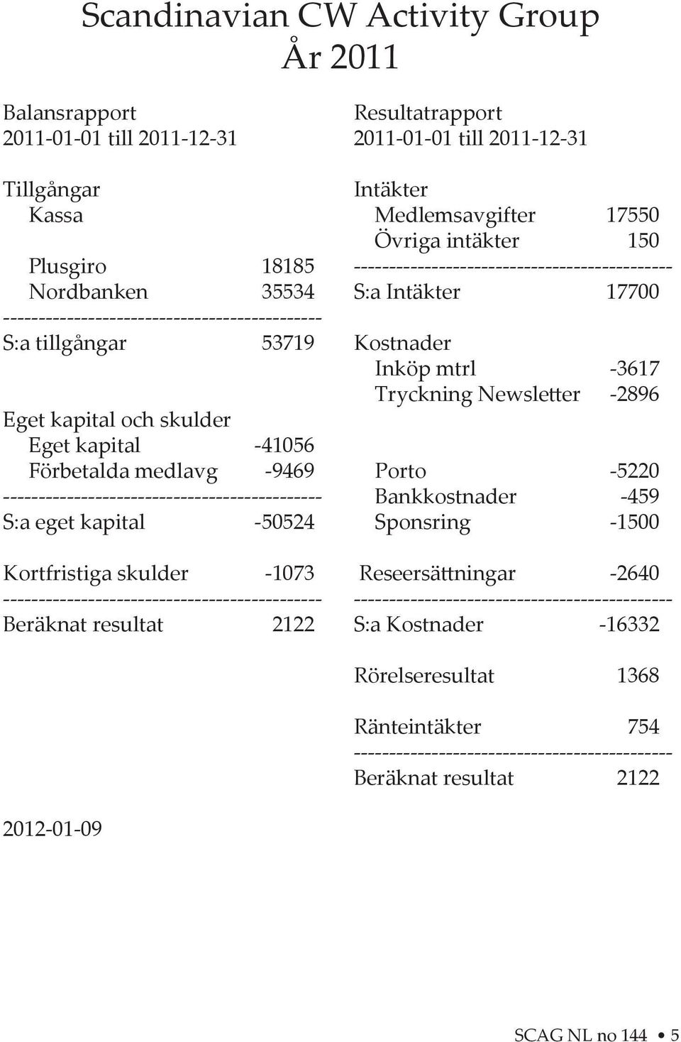 er -2896 Eget kapital och skulder Eget kapital -41056 Förbetalda medlavg -9469 Porto -5220 --------------------------------------------- Bankkostnader -459 S:a eget kapital -50524 Sponsring -1500