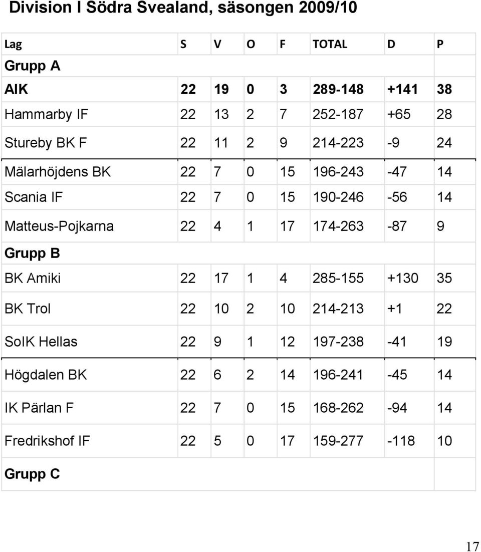 Matteus-Pojkarna 22 4 1 17 174-263 -87 9 Grupp B BK Amiki 22 17 1 4 285-155 +130 35 BK Trol 22 10 2 10 214-213 +1 22 SoIK Hellas 22 9