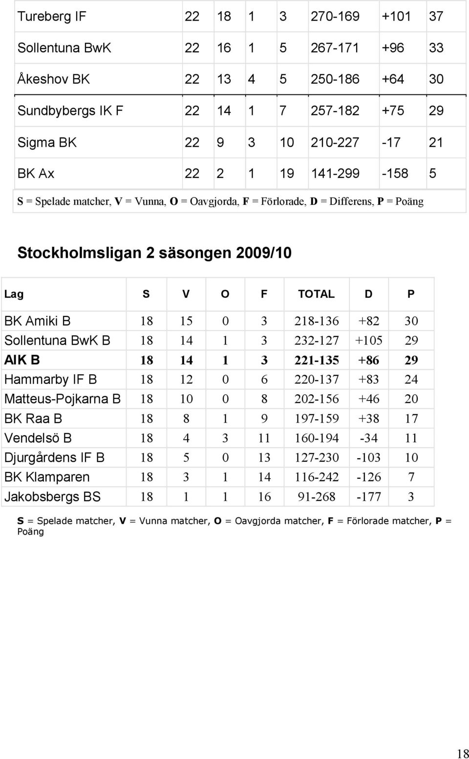 30 Sollentuna BwK B 18 14 1 3 232-127 +105 29 AIK B 18 14 1 3 221-135 +86 29 Hammarby IF B 18 12 0 6 220-137 +83 24 Matteus-Pojkarna B 18 10 0 8 202-156 +46 20 BK Raa B 18 8 1 9 197-159 +38 17