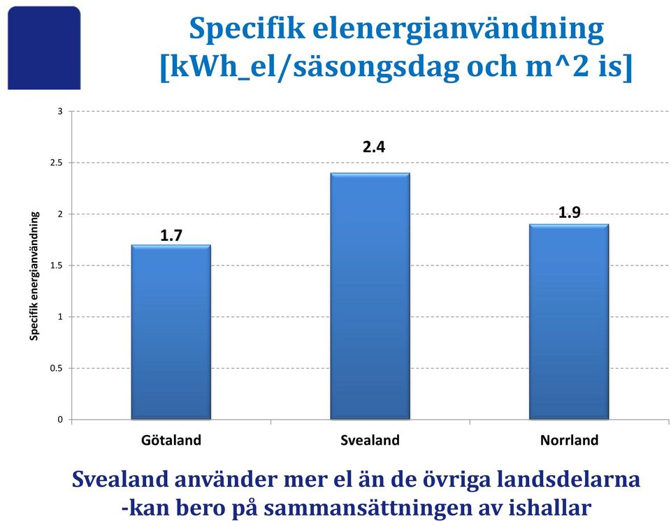 5 0 Götaland Svealand Norrland Svealand använder mer el än