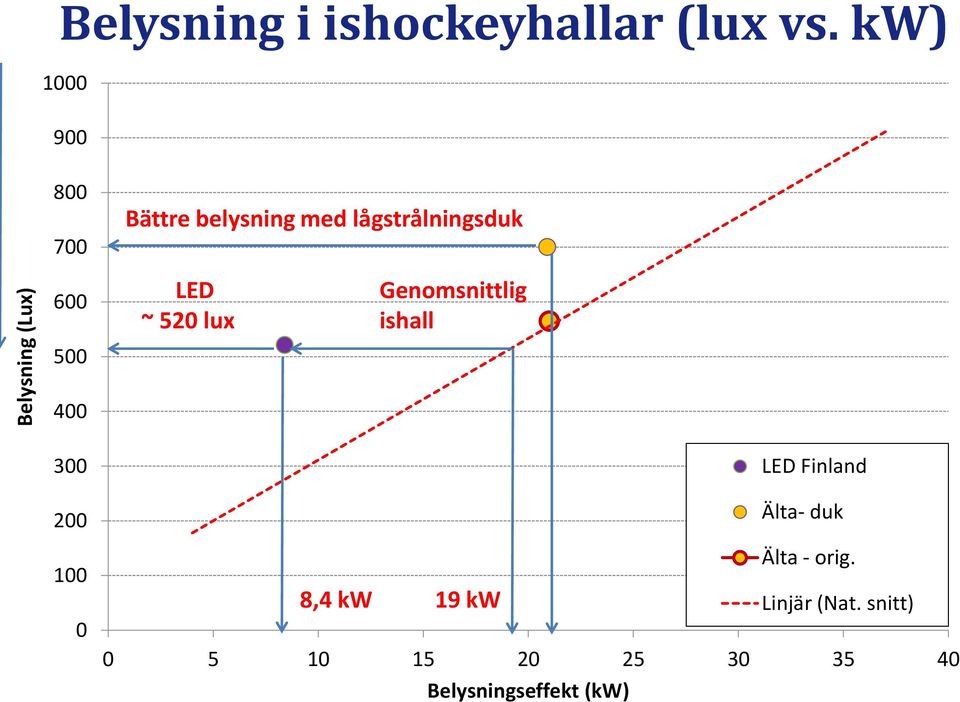 ~ 520 lux Genomsnittlig ishall 400 300 200 100 0 8,4 kw 19 kw LED