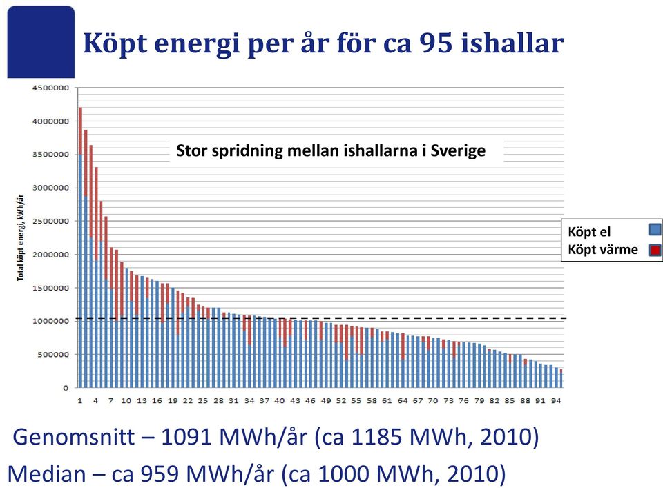 Köpt värme Genomsnitt 1091 MWh/år (ca 1185