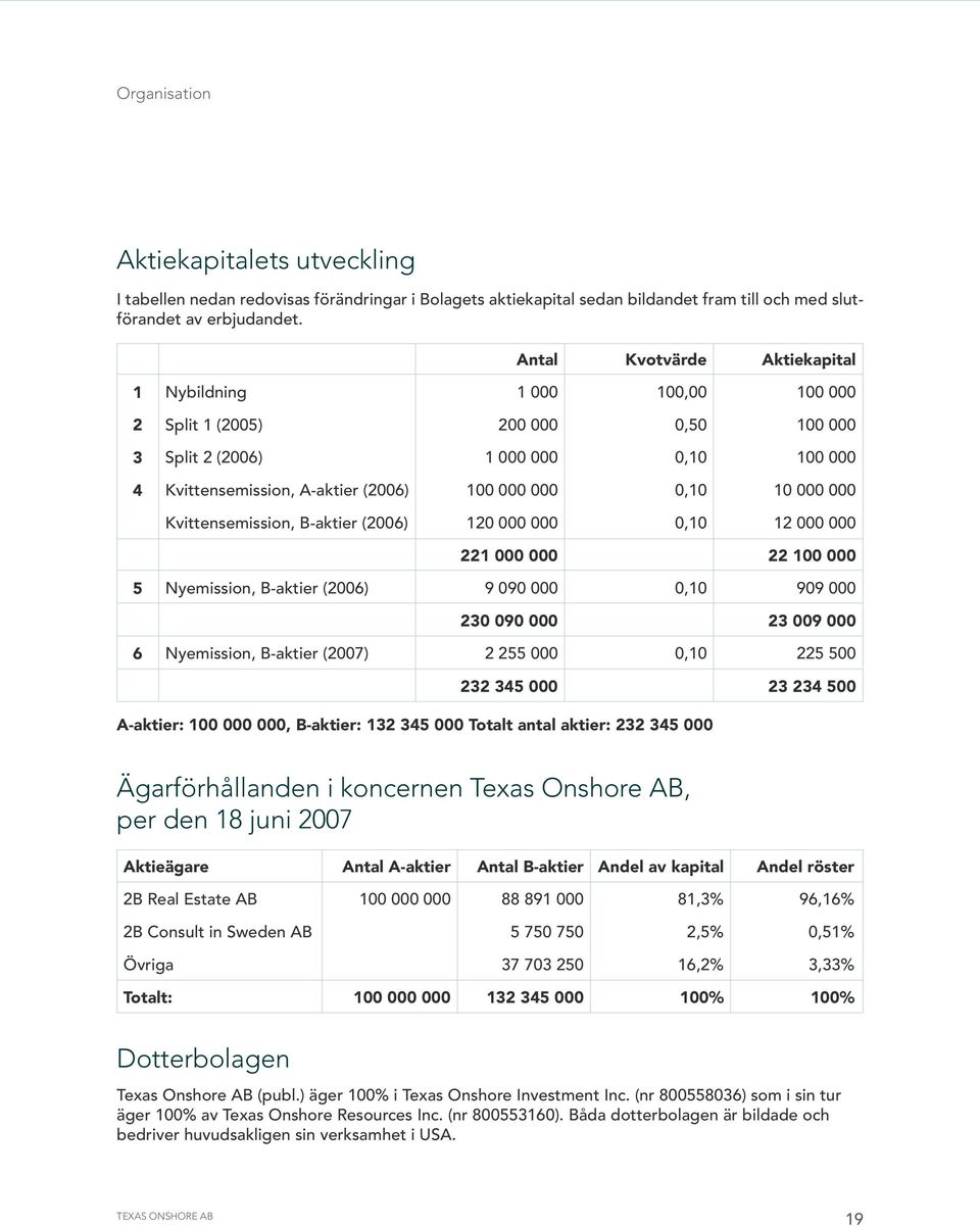 000 000 Kvittensemission, B-aktier (2006) 120 000 000 0,10 12 000 000 221 000 000 22 100 000 5 Nyemission, B-aktier (2006) 9 090 000 0,10 909 000 230 090 000 23 009 000 6 Nyemission, B-aktier (2007)