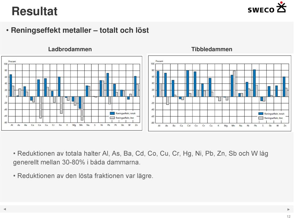 Cu, Cr, Hg, Ni, Pb, Zn, Sb och W låg generellt mellan 30-80% i