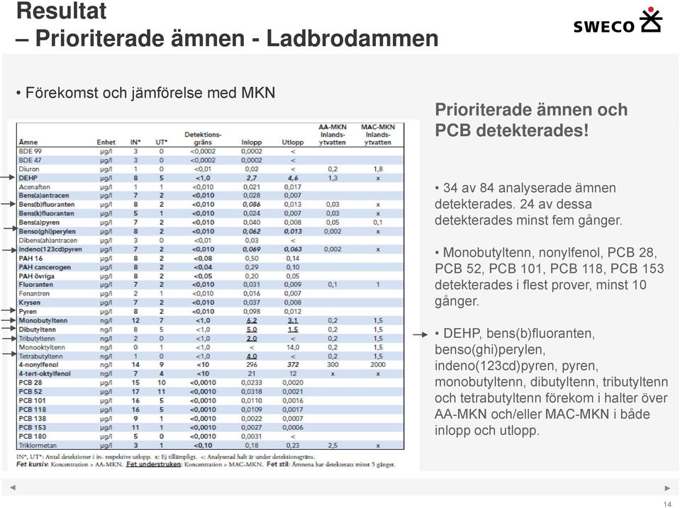 Monobutyltenn, nonylfenol, PCB 28, PCB 52, PCB 101, PCB 118, PCB 153 detekterades i flest prover, minst 10 gånger.