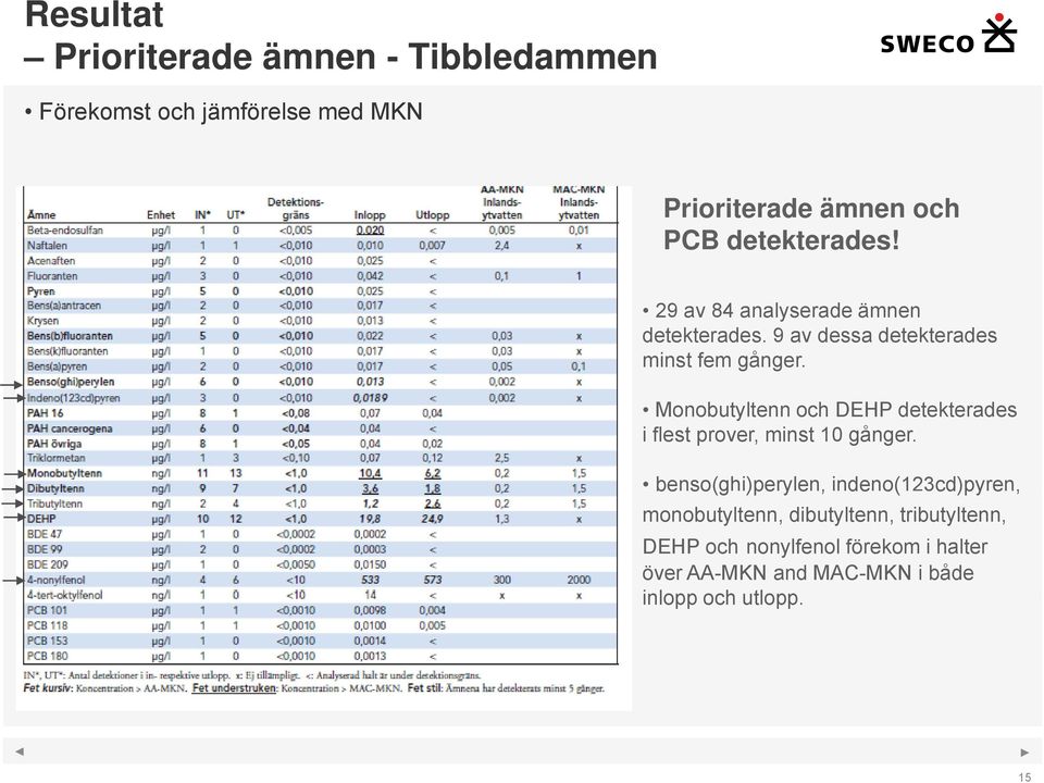 Monobutyltenn och DEHP detekterades i flest prover, minst 10 gånger.