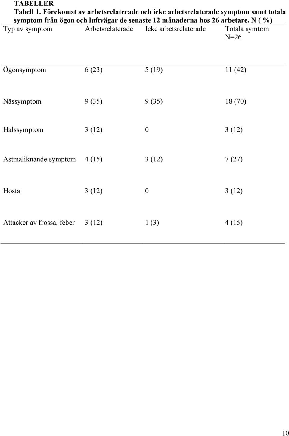 senaste 12 månaderna hos 26 arbetare, N ( %) Typ av symptom Arbetsrelaterade Icke arbetsrelaterade Totala symtom