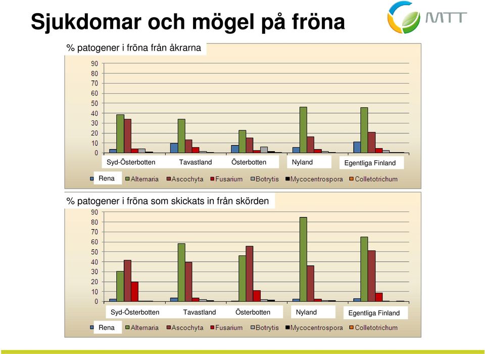 Finland % patogener i fröna som skickats in från skörden 
