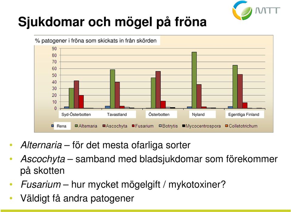 för det mesta ofarliga sorter Ascochyta samband med bladsjukdomar som förekommer