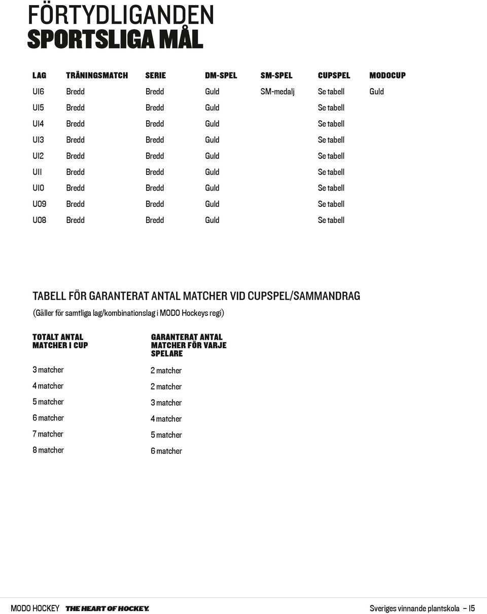 tabell TABELL FÖR GARANTERAT ANTAL MATCHER VID CUPSPEL/SAMMANDRAG (Gäller för samtliga lag/kombinationslag i MODO Hockeys regi) TOTALT ANTAL MATCHER I CUP 3 matcher 4 matcher 5 matcher 6