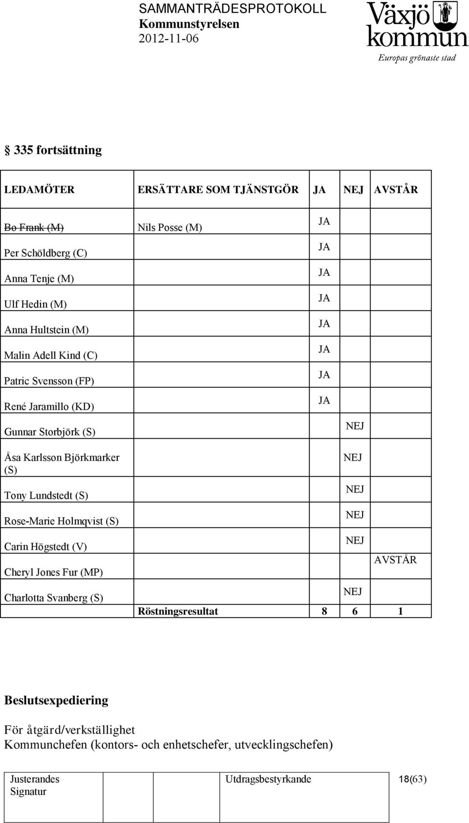 Björkmarker (S) Tony Lundstedt (S) Rose-Marie Holmqvist (S) Carin Högstedt (V) Cheryl Jones Fur (MP) Charlotta Svanberg (S) NEJ NEJ NEJ NEJ AVSTÅR