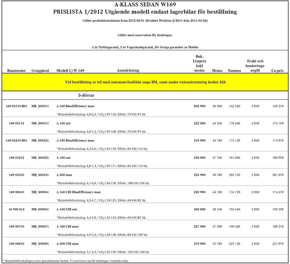 Listpris inkl moms Moms Summa Frakt och hanteringsavgift Ca-pris Vid beställning av bil med automatväxellåda ange BM, samt under extrautrustning koden 426 5-dörrar 169 03110-B01 MB_500311 A 160