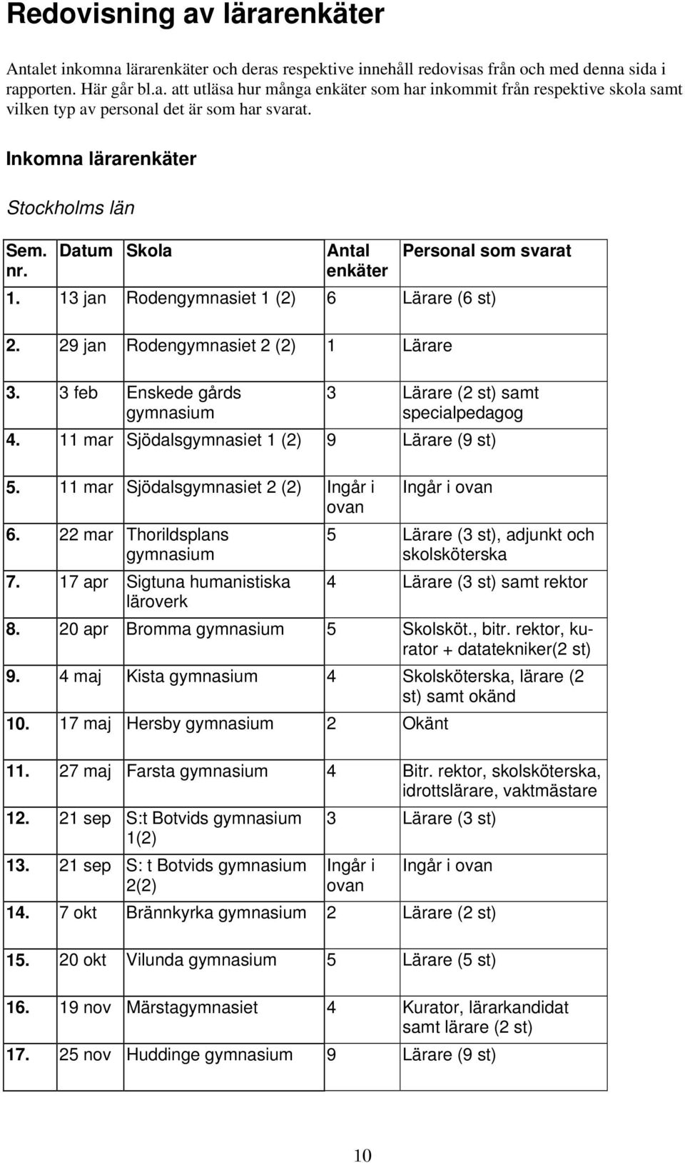 3 feb Enskede gårds gymnasium 3 Lärare (2 st) samt specialpedagog 4. 11 mar Sjödalsgymnasiet 1 (2) 9 Lärare (9 st) 5. 11 mar Sjödalsgymnasiet 2 (2) Ingår i ovan 6. 22 mar Thorildsplans gymnasium 7.