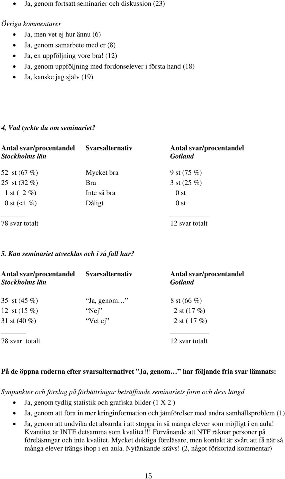 Antal svar/procentandel Svarsalternativ Antal svar/procentandel Stockholms län Gotland 52 st (67 %) Mycket bra 9 st (75 %) 25 st (32 %) Bra 3 st (25 %) 1 st ( 2 %) Inte så bra 0 st 0 st (<1 %) Dåligt