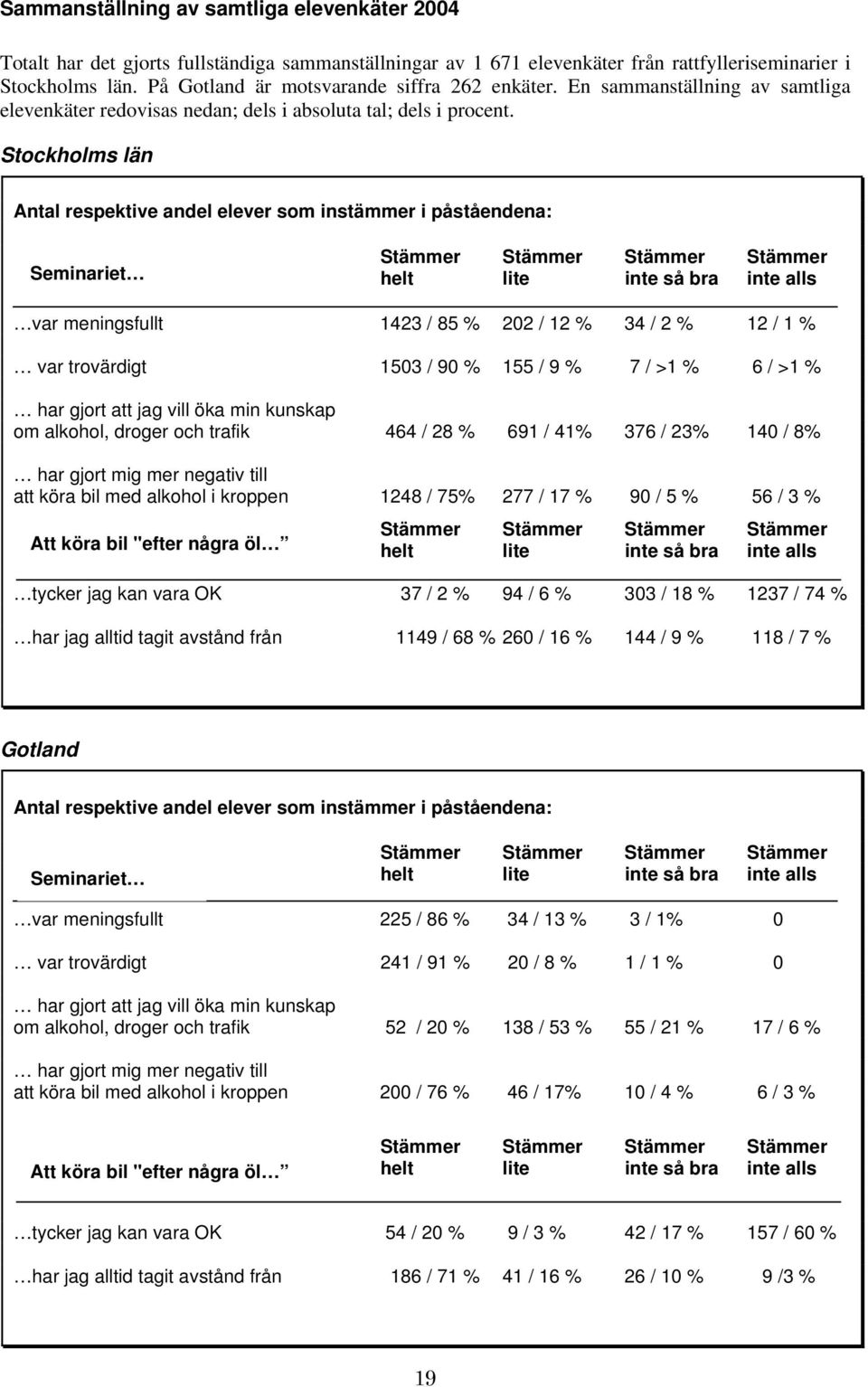 Stockholms län Antal respektive andel elever som instämmer i påståendena: Seminariet var meningsfullt 1423 / 85 % 202 / 12 % 34 / 2 % 12 / 1 % var trovärdigt 1503 / 90 % 155 / 9 % 7 / >1 % 6 / >1 %