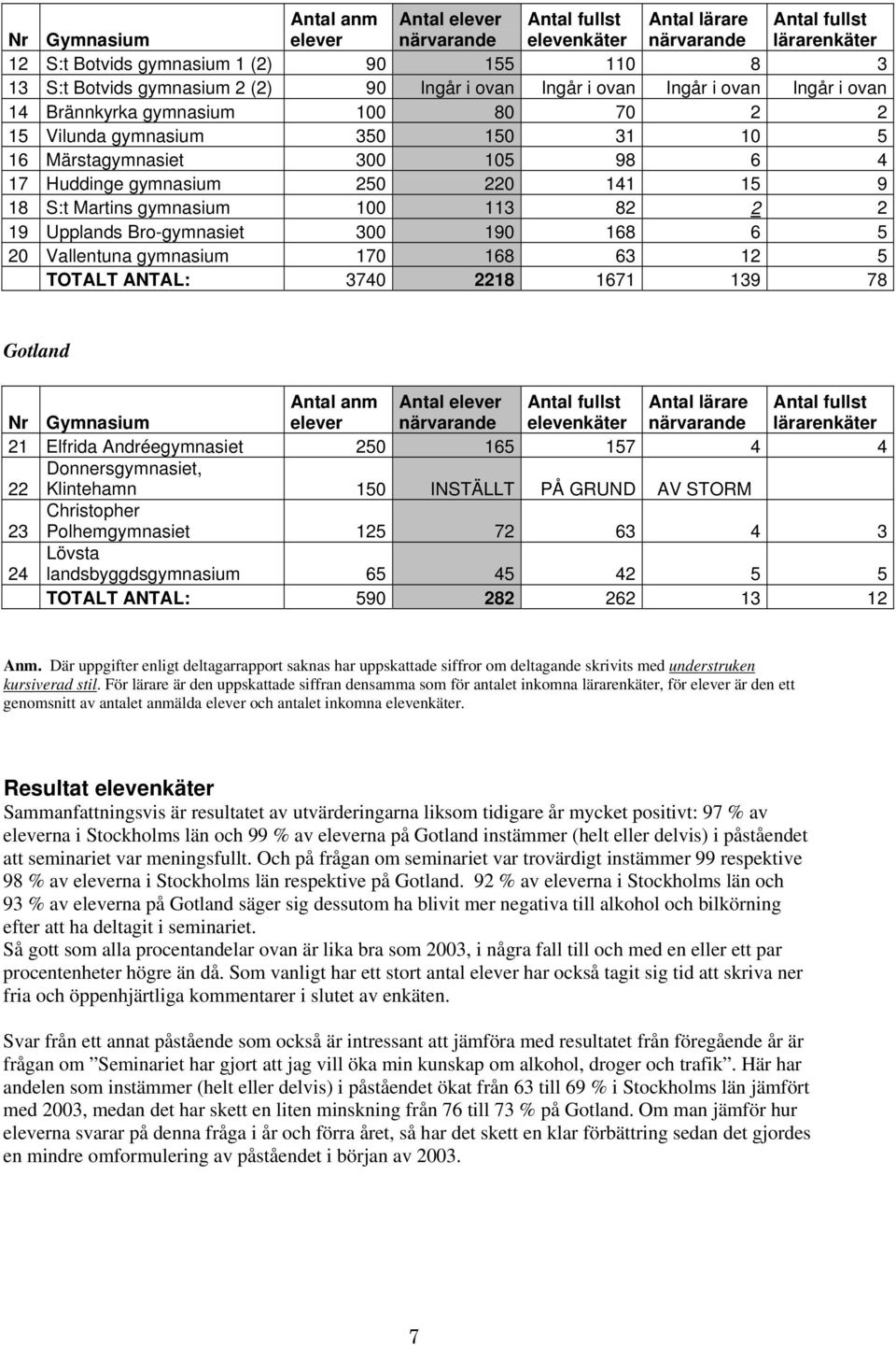 141 15 9 18 S:t Martins gymnasium 100 113 82 2 2 19 Upplands Bro-gymnasiet 300 190 168 6 5 20 Vallentuna gymnasium 170 168 63 12 5 TOTALT ANTAL: 3740 2218 1671 139 78 Gotland Nr Gymnasium Antal anm