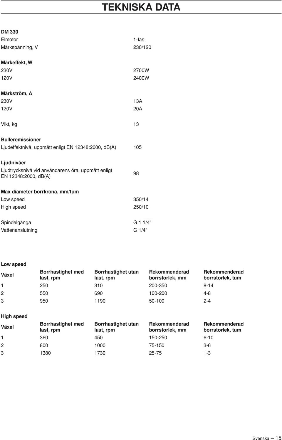 Vattenanslutning G 1/4 Low speed Växel Borrhastighet med last, rpm Borrhastighet utan last, rpm Rekommenderad borrstorlek, mm 1 250 310 200-350 8-14 2 550 690 100-200 4-8 3 950 1190 50-100 2-4