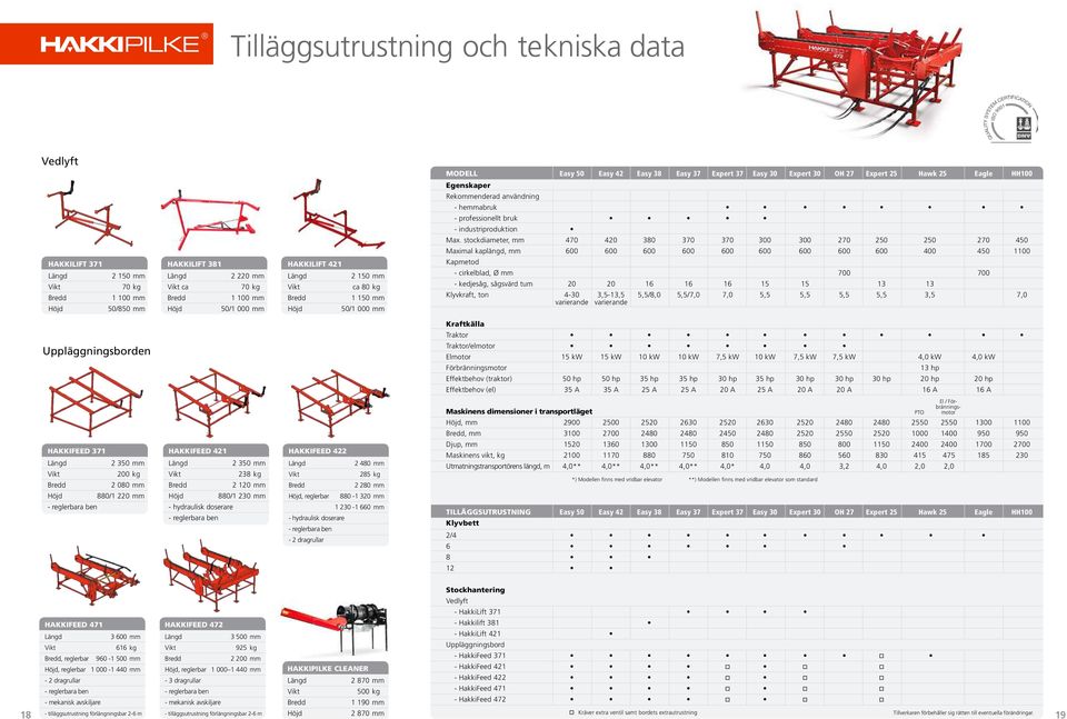 stockdiameter, mm 470 420 380 370 370 300 300 270 250 250 270 450 Maximal kaplängd, mm 600 600 600 600 600 600 600 600 600 400 450 1100 Kapmetod - cirkelblad, Ø mm 700 700 - kedjesåg, sågsvärd tum 20