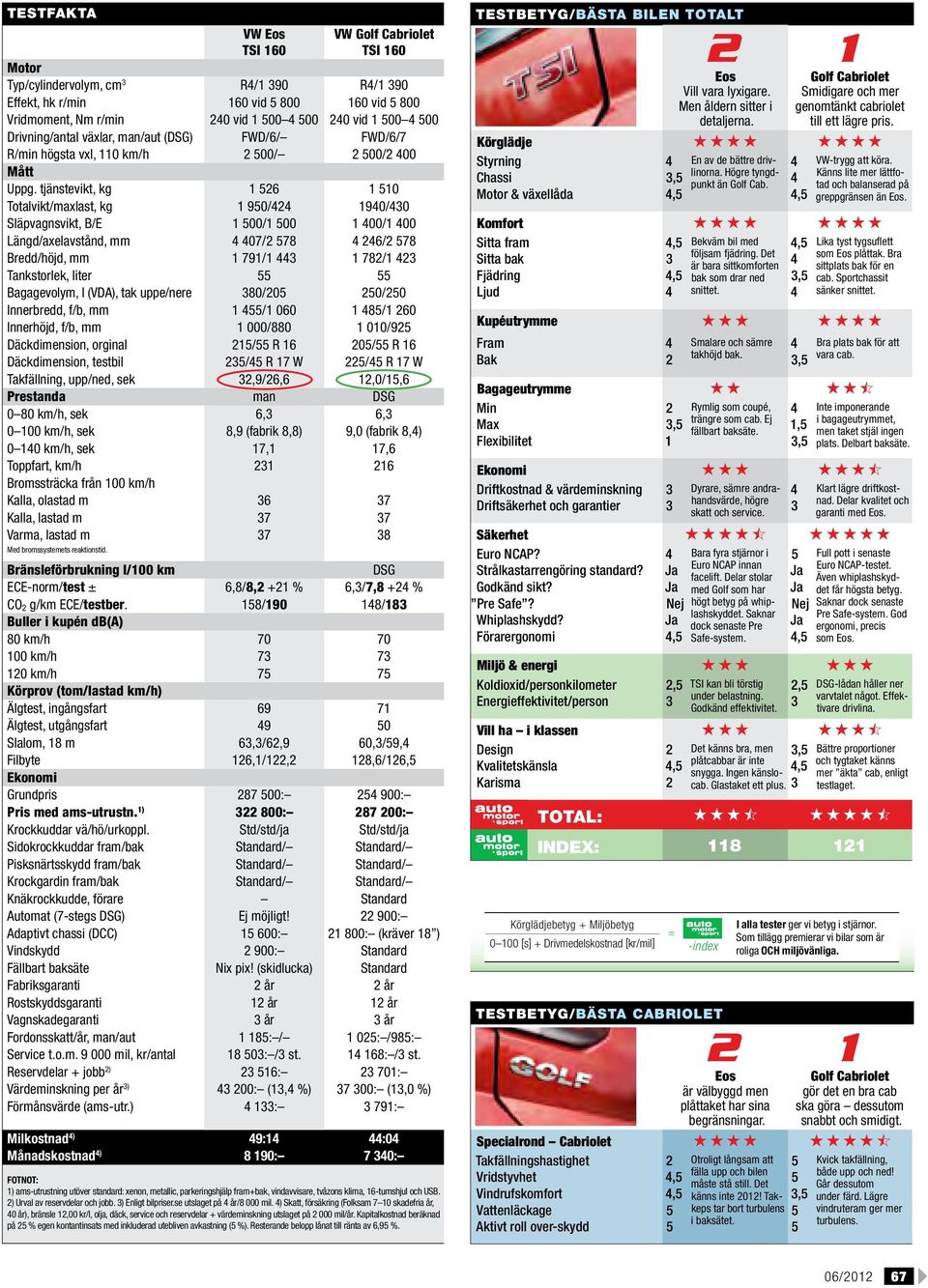 tjänstevikt, kg 1 6 1 10 Totalvikt/maxlast, kg 1 90/ 190/0 Släpvagnsvikt, B/E 1 00/1 00 1 00/1 00 Längd/axelavstånd, mm 07/ 78 6/ 78 Bredd/höjd, mm 1 791/1 1 78/1 Tankstorlek, liter Bagagevolym, l