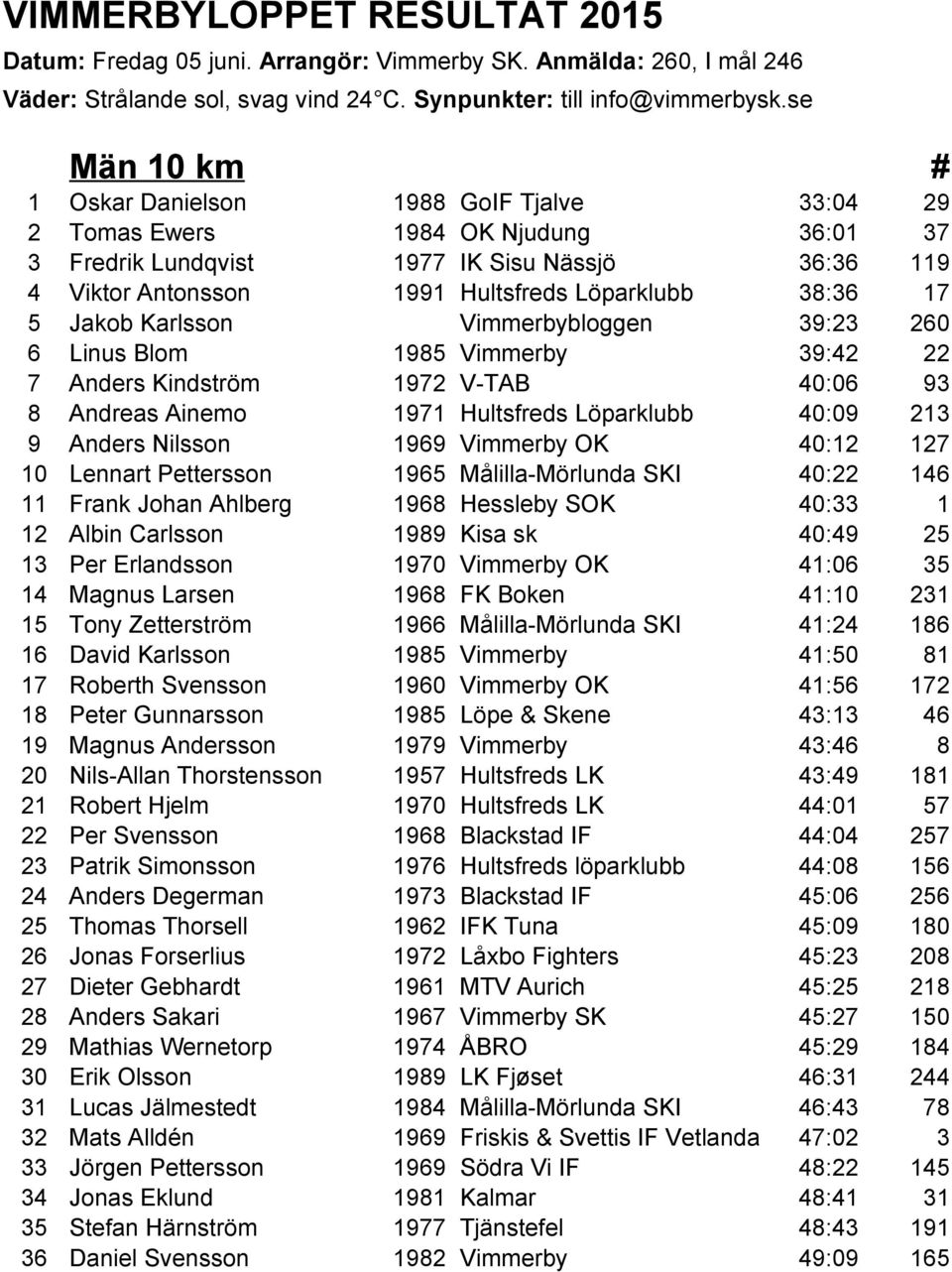 Hultsfreds Löparklubb 38:36 17 5 Jakob Karlsson Vimmerbybloggen 39:23 260 6 Linus Blom 1985 Vimmerby 39:42 22 7 Anders Kindström 1972 V-TAB 40:06 93 8 Andreas Ainemo 1971 Hultsfreds Löparklubb 40:09
