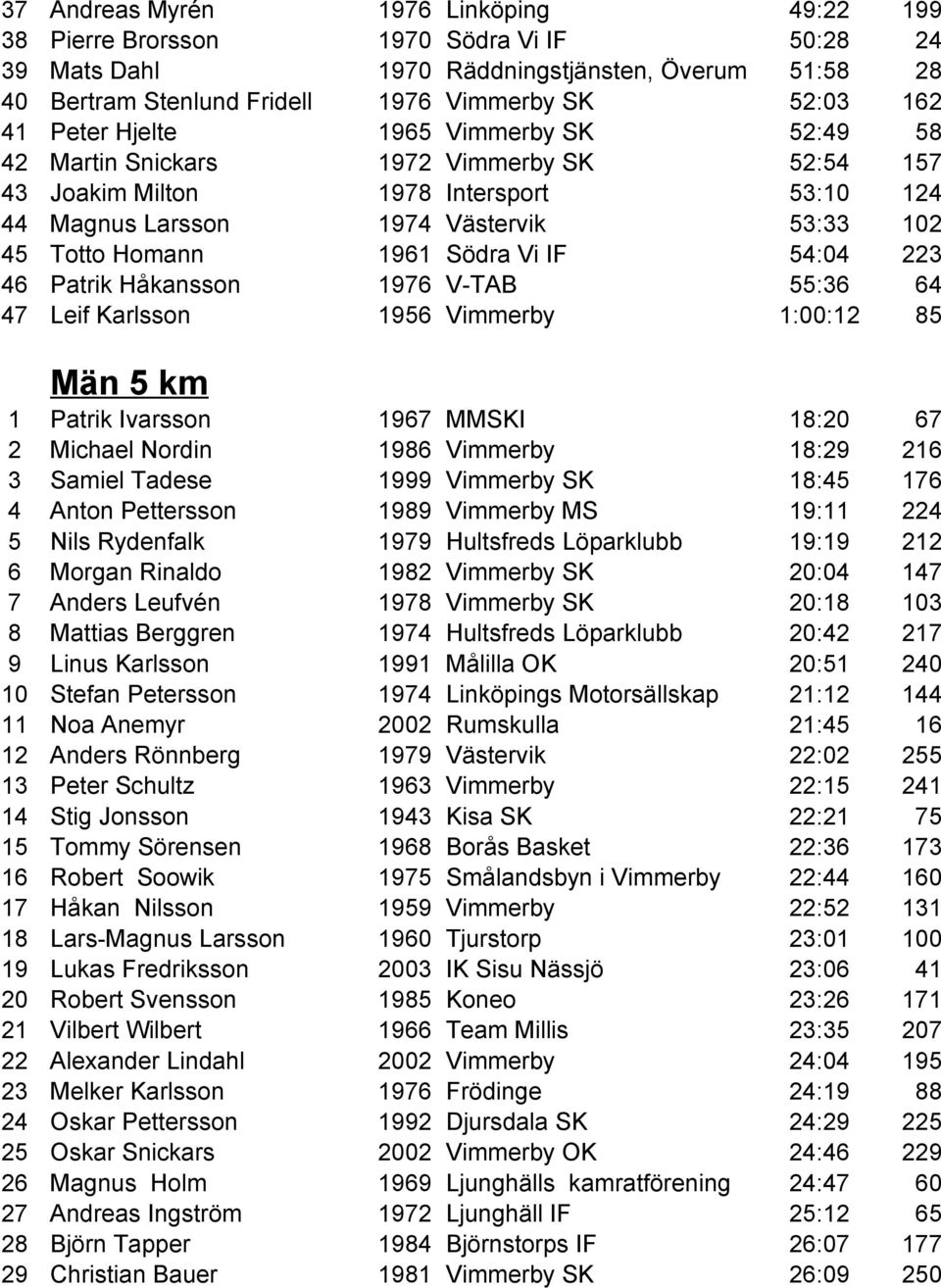 Vi IF 54:04 223 46 Patrik Håkansson 1976 V-TAB 55:36 64 47 Leif Karlsson 1956 Vimmerby 1:00:12 85 Män 5 km 1 Patrik Ivarsson 1967 MMSKI 18:20 67 2 Michael Nordin 1986 Vimmerby 18:29 216 3 Samiel