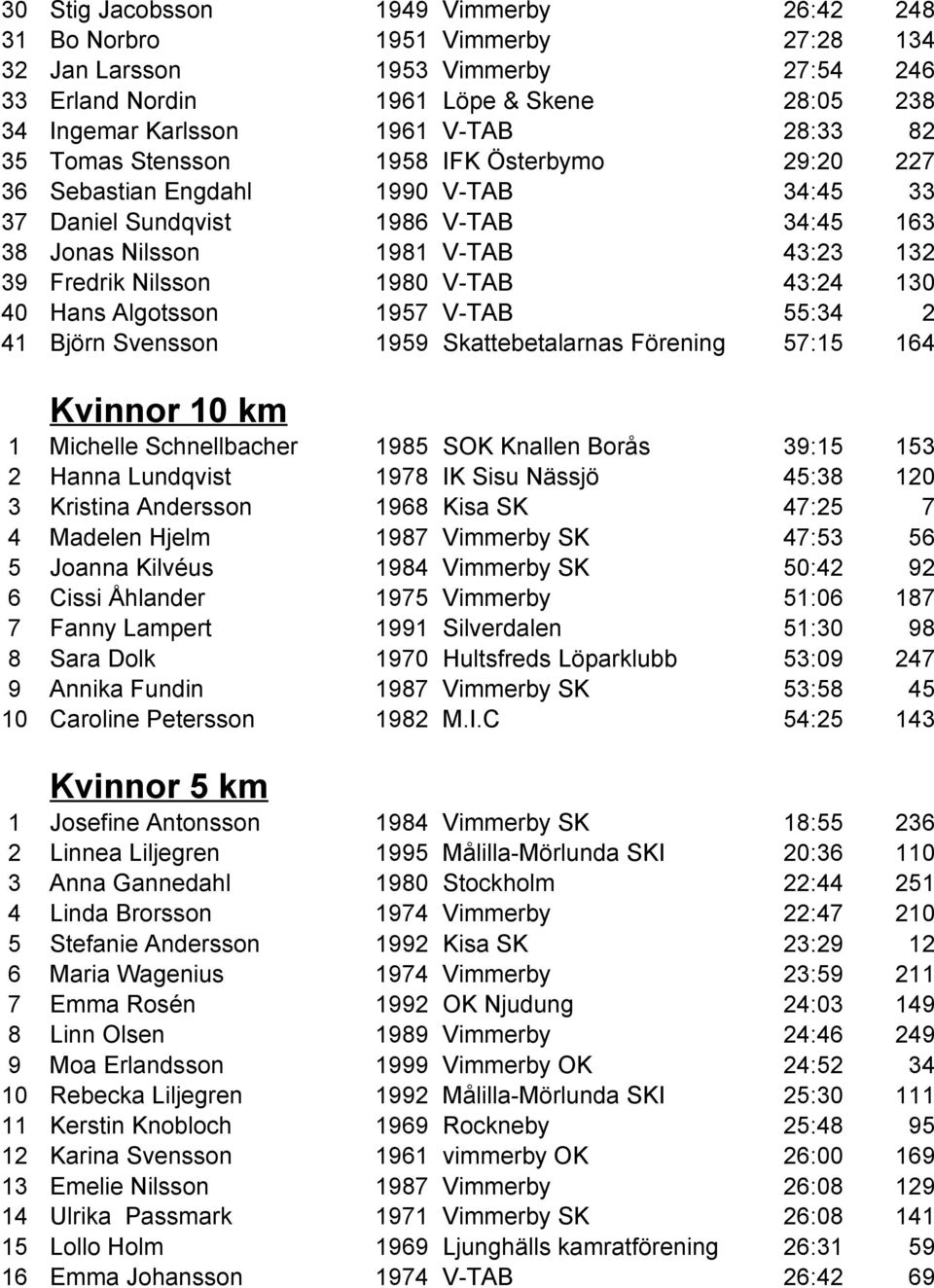 43:24 130 40 Hans Algotsson 1957 V-TAB 55:34 2 41 Björn Svensson 1959 Skattebetalarnas Förening 57:15 164 Kvinnor 10 km 1 Michelle Schnellbacher 1985 SOK Knallen Borås 39:15 153 2 Hanna Lundqvist