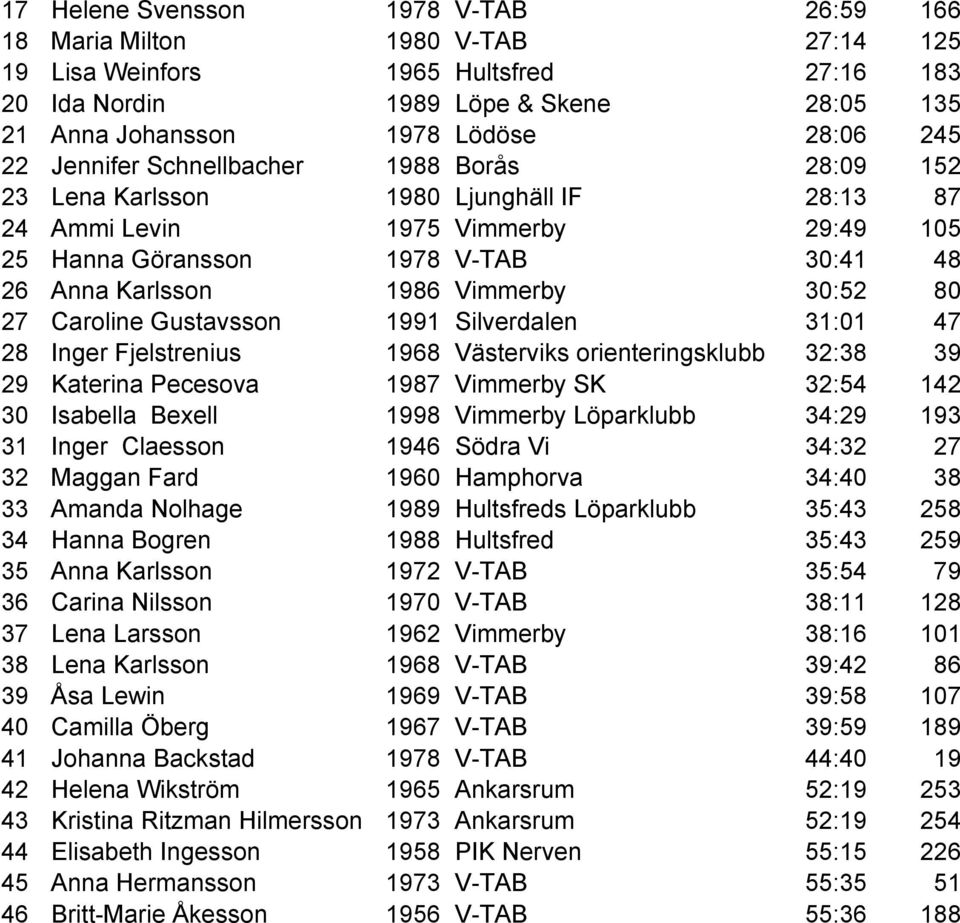 Vimmerby 30:52 80 27 Caroline Gustavsson 1991 Silverdalen 31:01 47 28 Inger Fjelstrenius 1968 Västerviks orienteringsklubb 32:38 39 29 Katerina Pecesova 1987 Vimmerby SK 32:54 142 30 Isabella Bexell