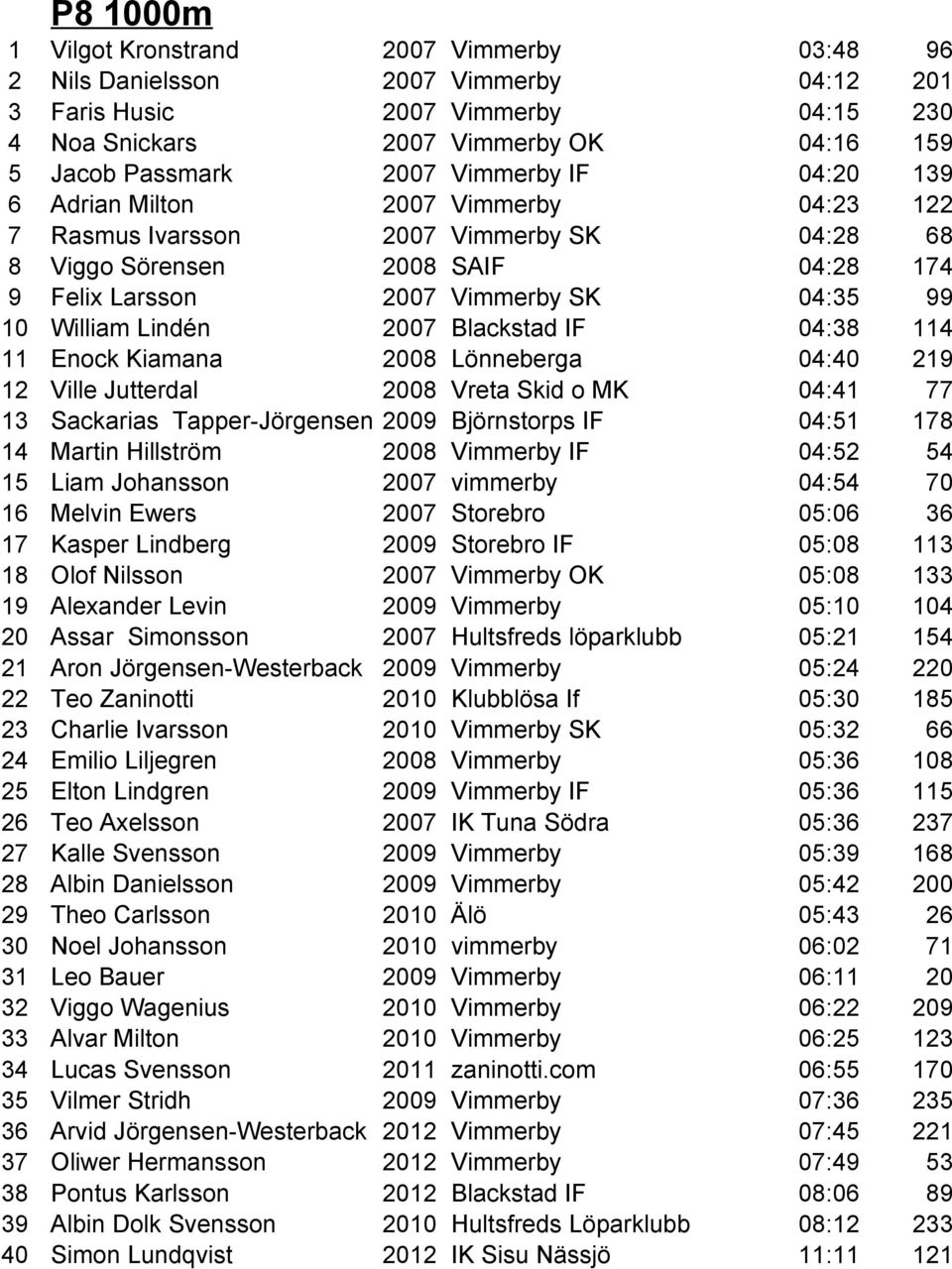 Lindén 2007 Blackstad IF 04:38 114 11 Enock Kiamana 2008 Lönneberga 04:40 219 12 Ville Jutterdal 2008 Vreta Skid o MK 04:41 77 13 Sackarias Tapper-Jörgensen 2009 Björnstorps IF 04:51 178 14 Martin