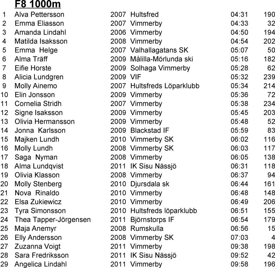 Löparklubb 05:34 214 10 Elin Jonsson 2009 Vimmerby 05:36 72 11 Cornelia Stridh 2007 Vimmerby 05:38 234 12 Signe Isaksson 2009 Vimmerby 05:45 203 13 Olivia Hermansson 2009 Vimmerby 05:48 52 14 Jonna