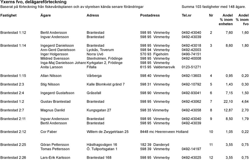 Ingegerd Danielsson Brantestad 598 95 Vimmerby 0492-43018 3 8,60 1,80 Ann-Gerd Danielsson Lyckås, Toverum 598 94 Vimmerby 0492-42003 Inger Holgersson Norra Uvö 570 93 Figeholm 0490-74151 Mildred