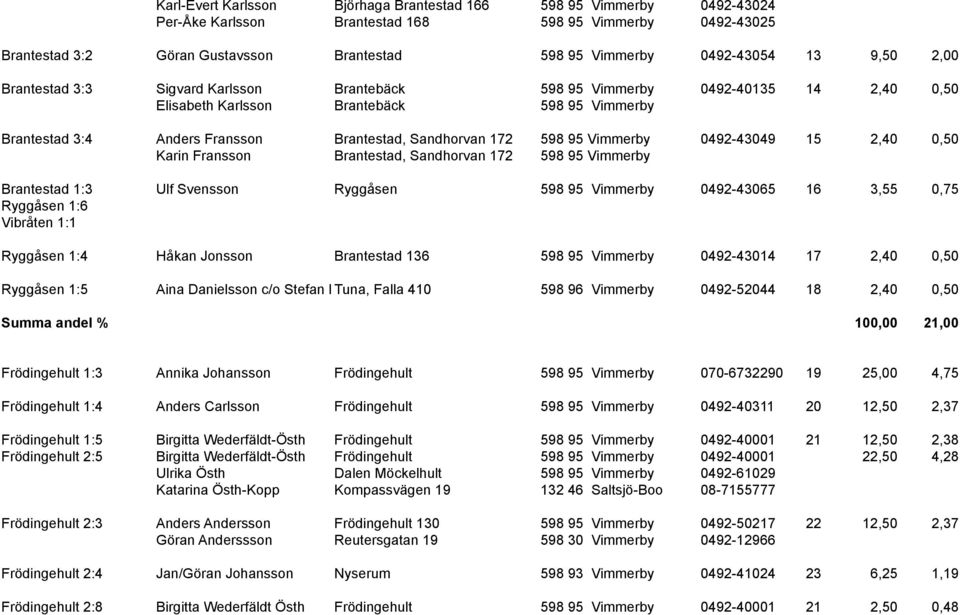 598 95 Vimmerby 0492-43049 15 2,40 0,50 Karin Fransson Brantestad, Sandhorvan 172 598 95 Vimmerby Brantestad 1:3 Ulf Svensson Ryggåsen 598 95 Vimmerby 0492-43065 16 3,55 0,75 Ryggåsen 1:6 Vibråten