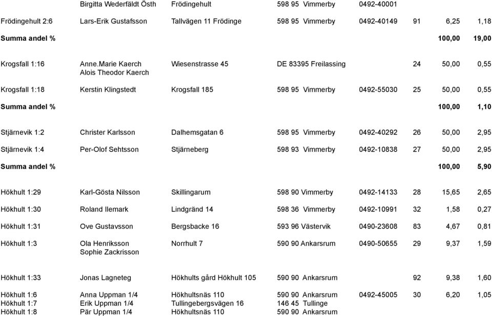 Marie Kaerch Wiesenstrasse 45 DE 83395 Freilassing 24 50,00 0,55 Alois Theodor Kaerch Krogsfall 1:18 Kerstin Klingstedt Krogsfall 185 598 95 Vimmerby 0492-55030 25 50,00 0,55 Summa andel % 100,00