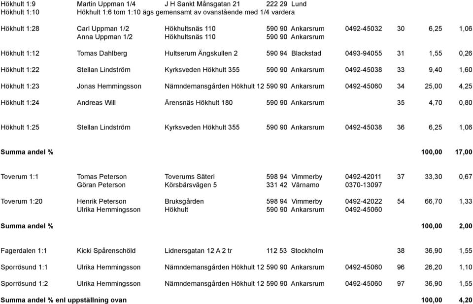 Lindström Kyrksveden Hökhult 355 590 90 Ankarsrum 0492-45038 33 9,40 1,60 Hökhult 1:23 Jonas Hemmingsson Nämndemansgården Hökhult 125590 90 Ankarsrum 0492-45060 34 25,00 4,25 Hökhult 1:24 Andreas