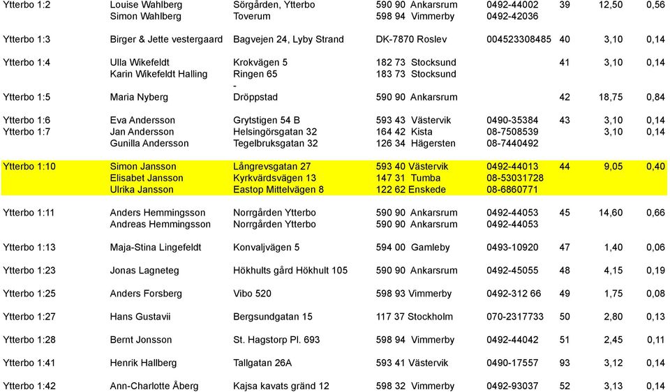 Dröppstad 590 90 Ankarsrum 42 18,75 0,84 Ytterbo 1:6 Eva Andersson Grytstigen 54 B 593 43 Västervik 0490-35384 43 3,10 0,14 Ytterbo 1:7 Jan Andersson Helsingörsgatan 32 164 42 Kista 08-7508539 3,10