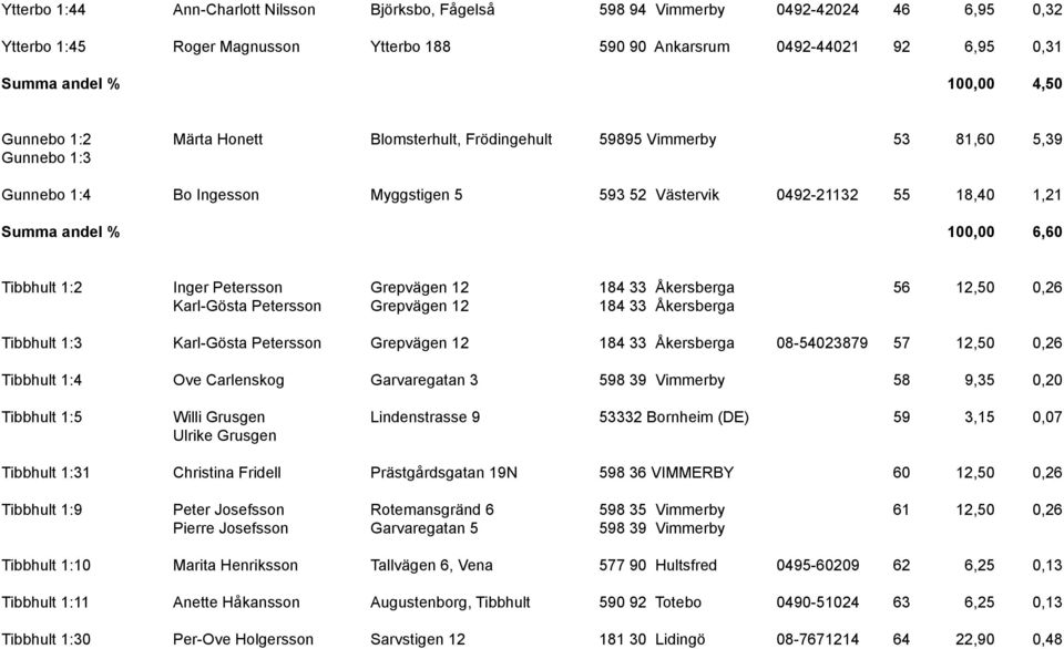 Tibbhult 1:2 Inger Petersson Grepvägen 12 184 33 Åkersberga 56 12,50 0,26 Karl-Gösta Petersson Grepvägen 12 184 33 Åkersberga Tibbhult 1:3 Karl-Gösta Petersson Grepvägen 12 184 33 Åkersberga