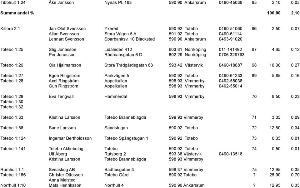 0490-61114 Lennart Svensson Sparbanksv.