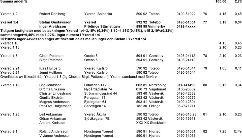 Ingår numera i Yxered 1:4 20110223 Inger Arvidsson anger att fiskerätt delas mellan Inger och Stefan i Yxered 1:4 Yxered1:10 4,15 0,45 Yxered 1:15 2,10 0,23 Yxered 1:5 Claes Peterson Oxebo 5 594 91