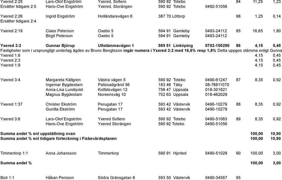 3:2 Gunnar Björup Ullstämmavägen 1 589 51 Linköping 0702-150290 86 4,15 0,45 Fastigheter som i ursprungligt underlag ägdes av Bruno Bengtsson ingår numera i Yxered 3:2 med 16,6% resp 1,8% Detta