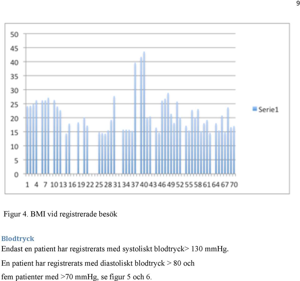 har registrerats med systoliskt blodtryck> 130 mmhg.