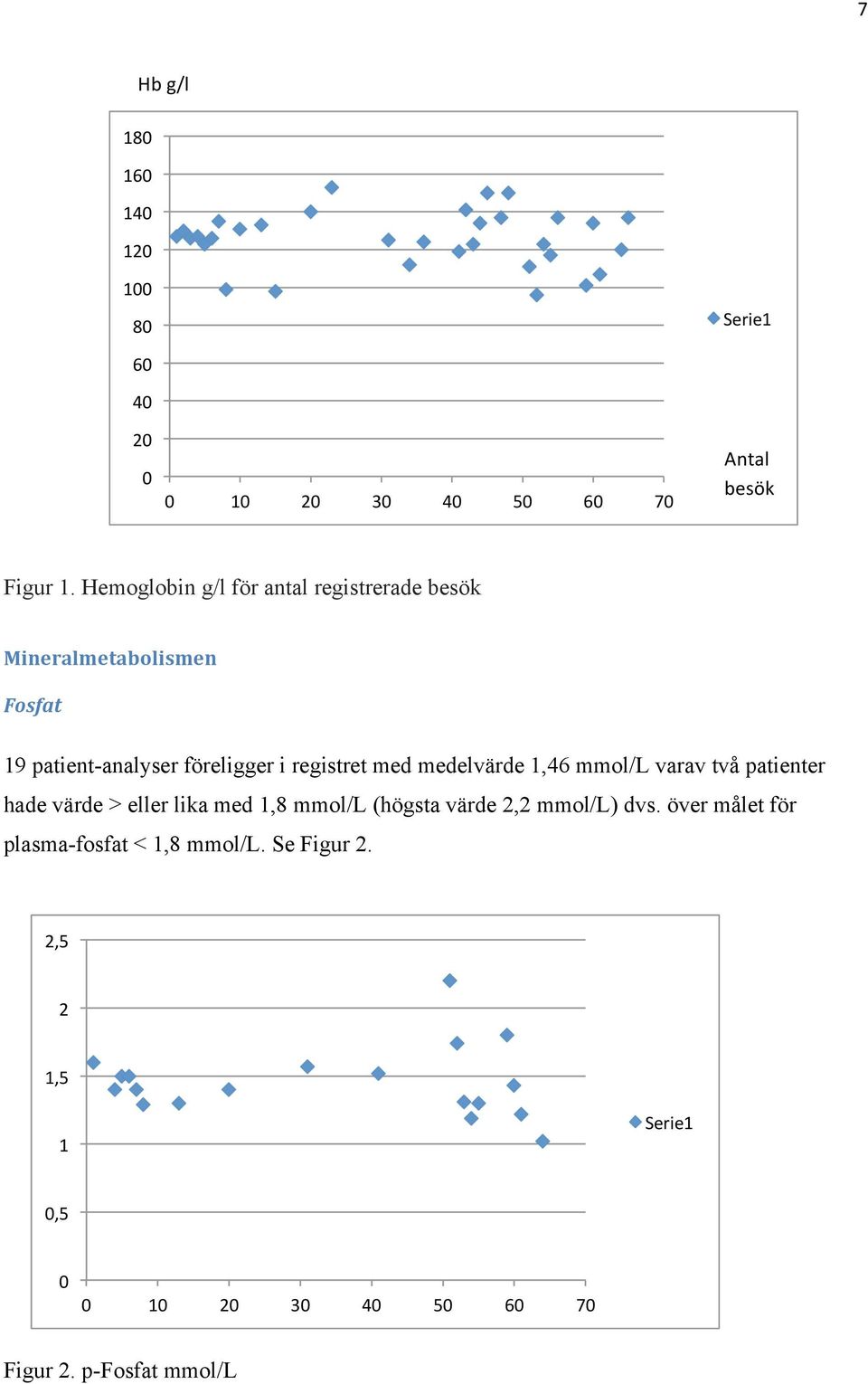 registret med medelvärde 1,46 mmol/l varav två patienter hade värde > eller lika med 1,8 mmol/l (högsta värde