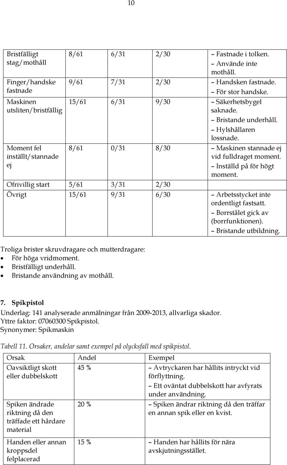 Inställd på för högt moment. Ofrivillig start 5/61 3/31 2/30 Övrigt 15/61 9/31 6/30 Arbetsstycket inte ordentligt fastsatt. Borrstålet gick av (borrfunktionen). Bristande utbildning.