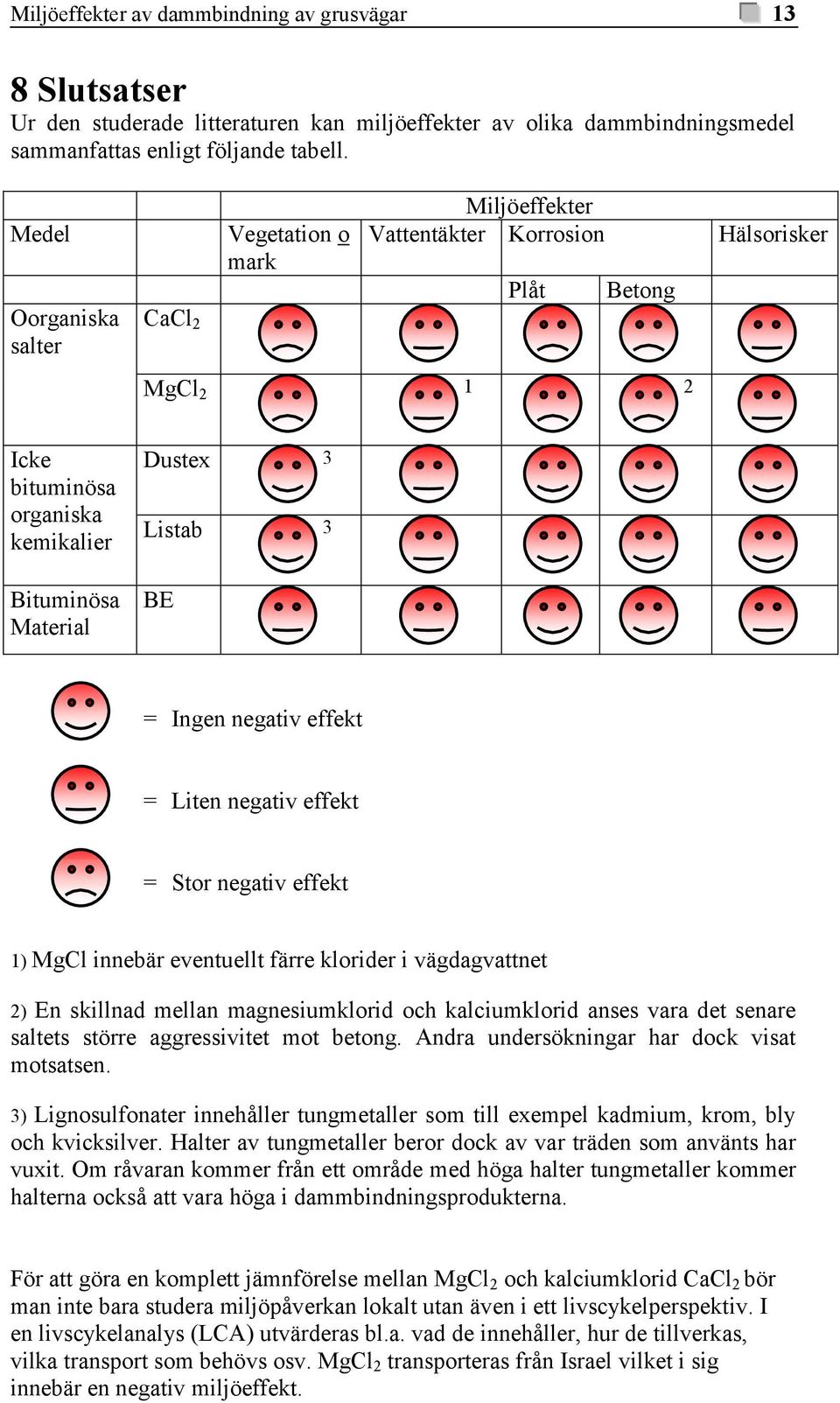 = Ingen negativ effekt = Liten negativ effekt = Stor negativ effekt 1) MgCl innebär eventuellt färre klorider i vägdagvattnet 2) En skillnad mellan magnesiumklorid och kalciumklorid anses vara det
