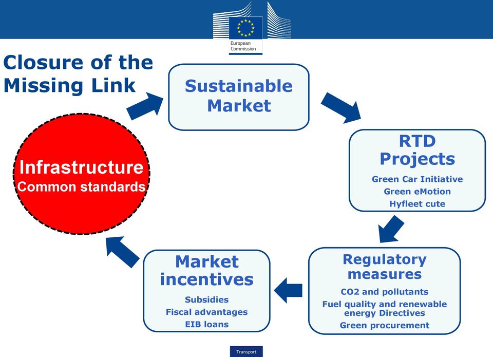 Market incentives Subsidies Fiscal advantages EIB loans Regulatory measures
