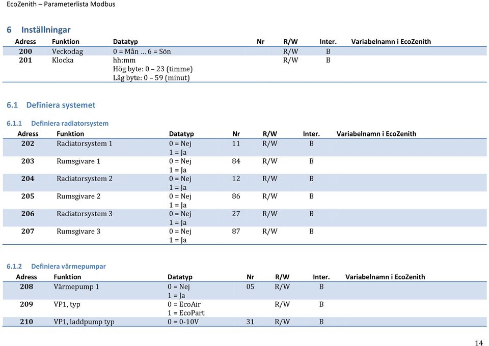 Radiatorsystem 2 0 = Nej 12 205 Rumsgivare 2 0 = Nej 86 206 Radiatorsystem 3 0 = Nej 27 207 Rumsgivare 3 0 = Nej 87 6.