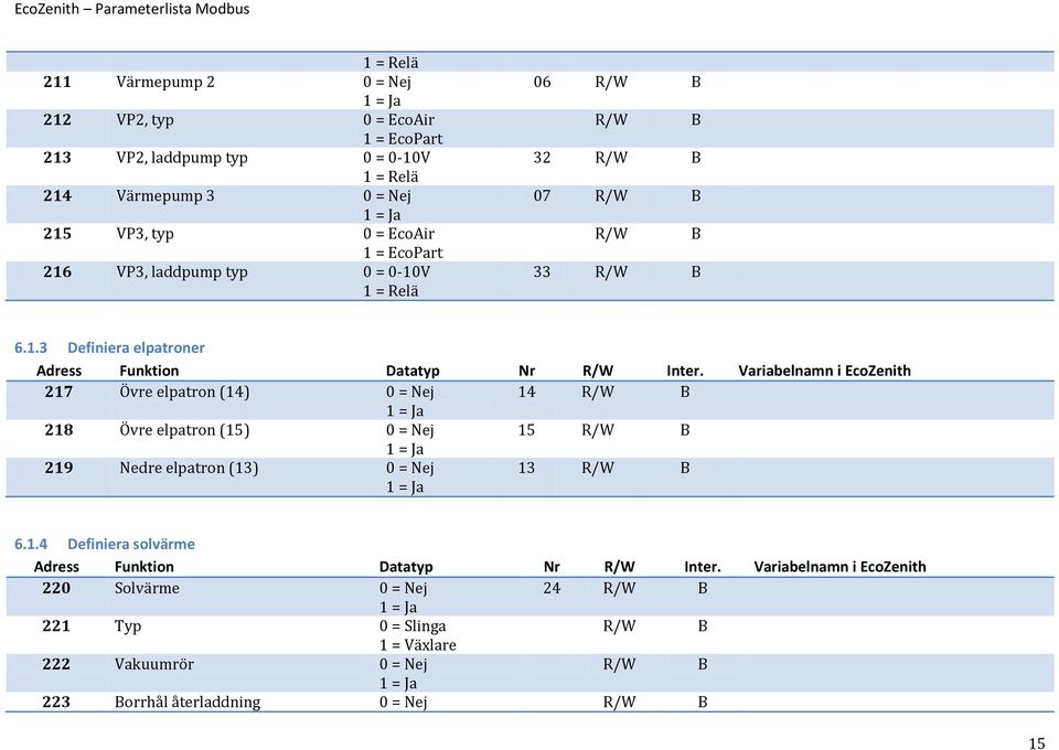 VP3, typ 0 = EcoAir 1 